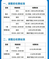 两江新区紧跟高新区降路内停车费,一般区域从5元降2元每小时!