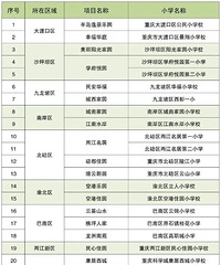 注意!重庆21个公租房小区配套小学公布
