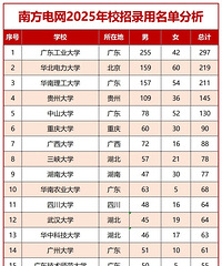 南方电网2025校园招聘5922人,重大排第六