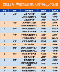 2025年中国十五座顶级摩天城市揭晓