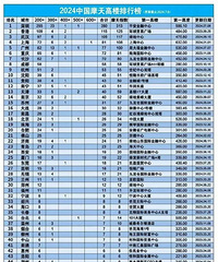 2025年中国十五座顶级摩天城市揭晓