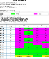 翻了一下大渡口几个楼盘的去化率