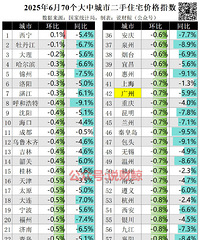 70�����г��з��۸�ָ��