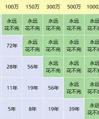 你离财务自由还有多远?