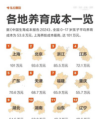 0-17岁养娃成本统计,重庆55.7万排名第八