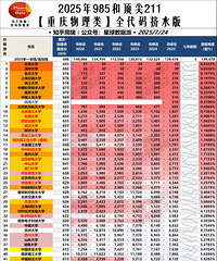 重庆高考战报:哈工超南大人大,西湖大学追平人大