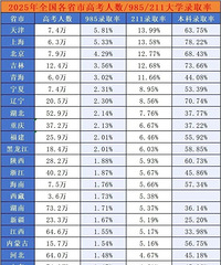 2025重庆学生想上985高校,要考多少分