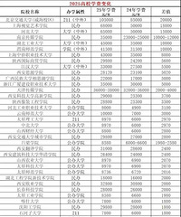 学前教育要免费了,大学学费却在上涨