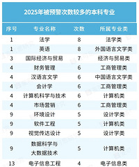 本科预警专业名单公布,这个专业类被预警最多次