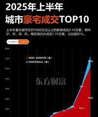 ���ز������ֻ���2025�ϰ���20�Ǻ�լ�ɽ���20%