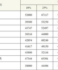 重庆市2024年工资价位表出炉