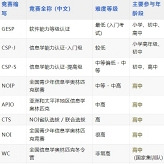 信奥赛难易程度排序