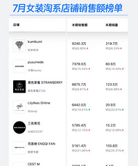 7月淘系女装店铺销售额榜单,看看有你买的店吗?