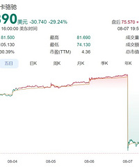一夜暴跌近30%!众多明星代言!该品类屡被曝伤害事故
