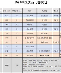 国庆准备电车出游大西北,大家给点建议
