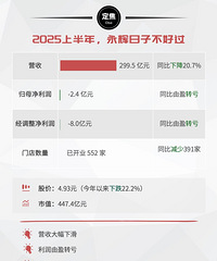 学胖东来,永辉亏惨了!永辉股价今年以来下跌22.2%