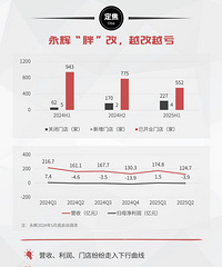 学胖东来,永辉亏惨了!永辉股价今年以来下跌22.2%