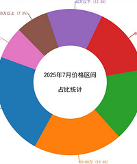 7月二手房成交数据