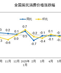ͳƾ֣8CPIͬ½0.4%PPIͬ½2.9%