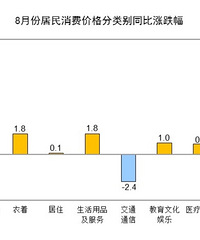 ����ͳ�ƾ֣�8��CPIͬ���½�0.4%PPIͬ���½�2.9%