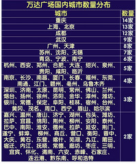 万达广场国内城市数量分布