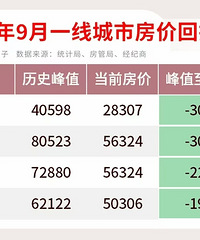 重磅!权威数据,房价仍然没有企稳!