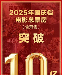 2025年国庆档电影总票房破10亿