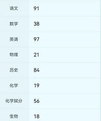 �޵ĸ�һ��ĩ�ɼ������ˣ���ѧ38����21