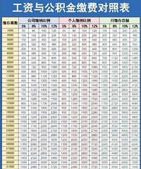 �����빫����ɷѶ��ձ������Ƕ��ٵ��ģ�