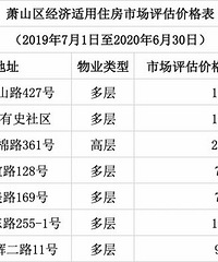 萧山这些经济适用房市场评估价公布