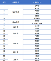 这项工程涉及富阳96个行政村!