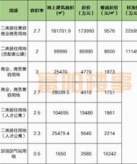 富阳一口气挂出7宗地!