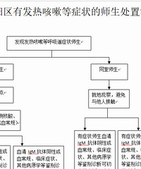 开学后,富阳师生发热该怎么办?