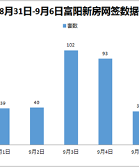 ������ǩ�ܳɽ�����20.5%��9��¥��Ӧ�úܡ��ȡ�
