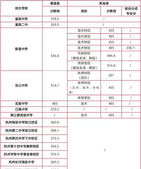 2022杭州富阳中考时间安排 杭州富阳各类高中招生分数线