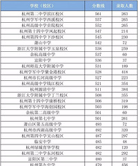 2022年富阳中学录取分数线