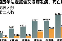 "杭州26年来累计报告艾滋病例2297例"