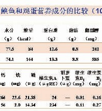 "鲍鱼和鸡蛋营养成分相差多少你知道么?"