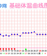 "没排卵会高温吗,姐妹们来帮我看看我的卵泡是怎么回事情啊~~~"