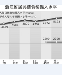"浙江人钠摄入过多钾摄入太少有什么后果?容易得高血压!"