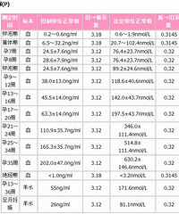 "怀孕期间孕酮与HCG正常值的列表(转帖)"