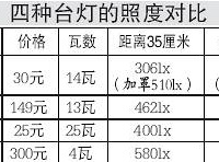 "护眼灯 真能“护眼”?"
