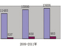"儿保去年性早熟门诊量13936例 "