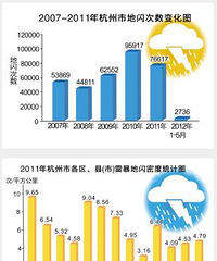 杭州天气6月15日:周日可能要下雨 下周梅雨临近 雷暴进入高发期