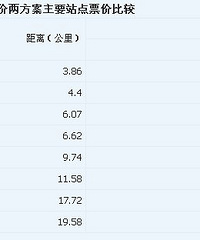 下沙文泽站到武林广场:B1最低2元 地铁最低6元