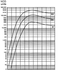 "hcg曲线图以及怀孕数据"