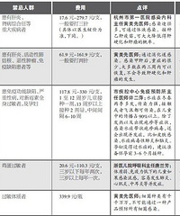 "13种自费疫苗哪些是最急需打的?"