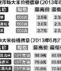 "大米、蔬菜价格不看梅雨“脸色”"