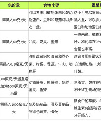 "孕妇3个月食谱大全"