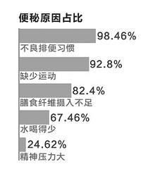 "不良排便习惯、久坐、膳食纤维摄入不足是便秘三大诱因"
